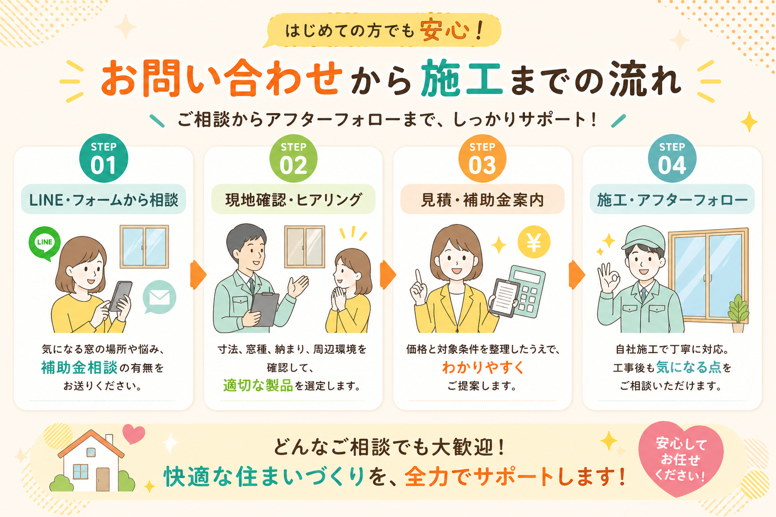 内窓工事と補助金 お問い合わせの流れ