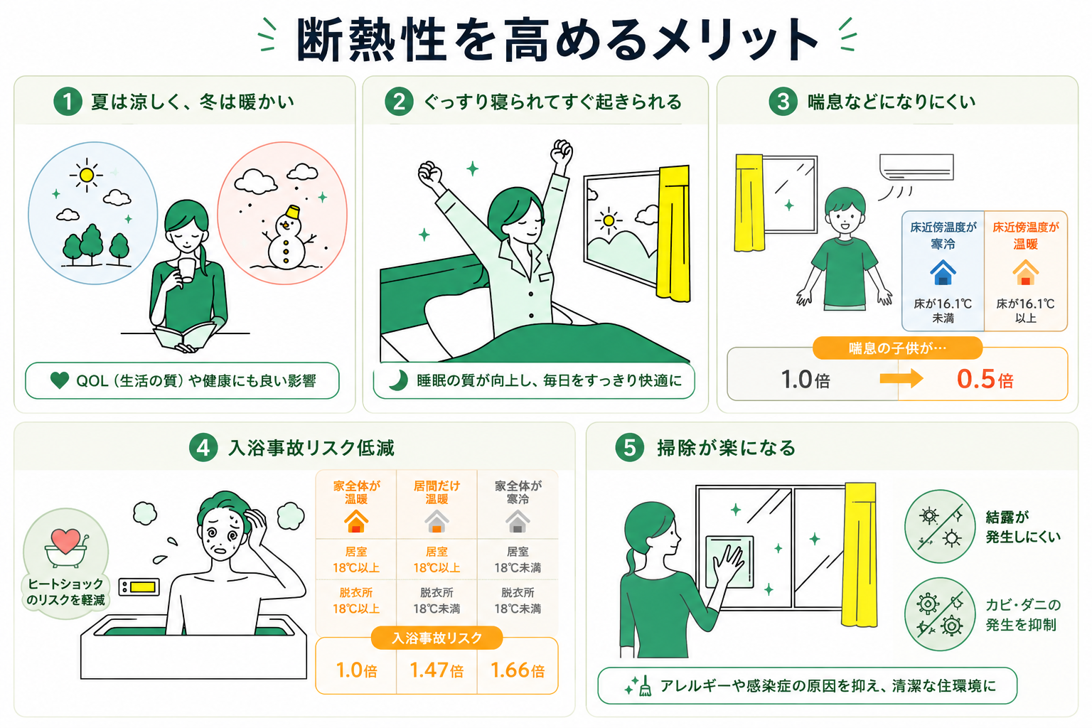 一般社団法人 日本サステナブル建築協会 部分断熱改修の進め方と効果