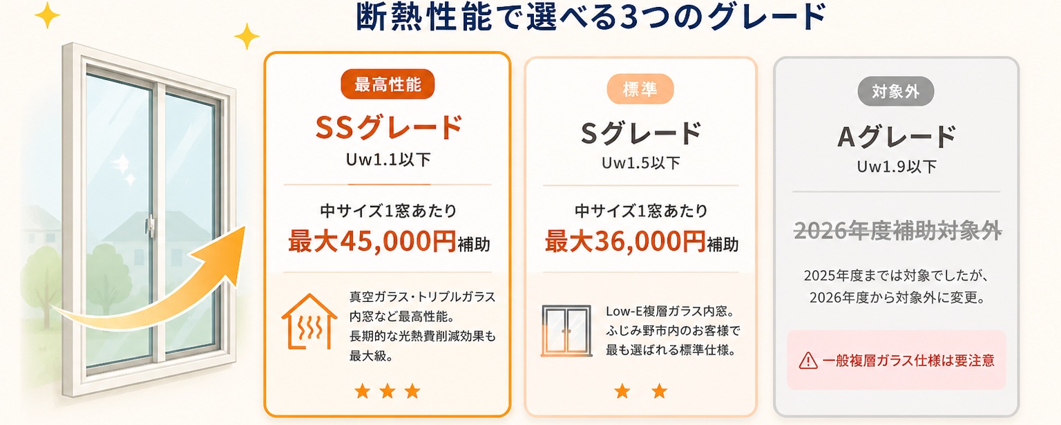 内窓グレード別の補助額比較イメージ図