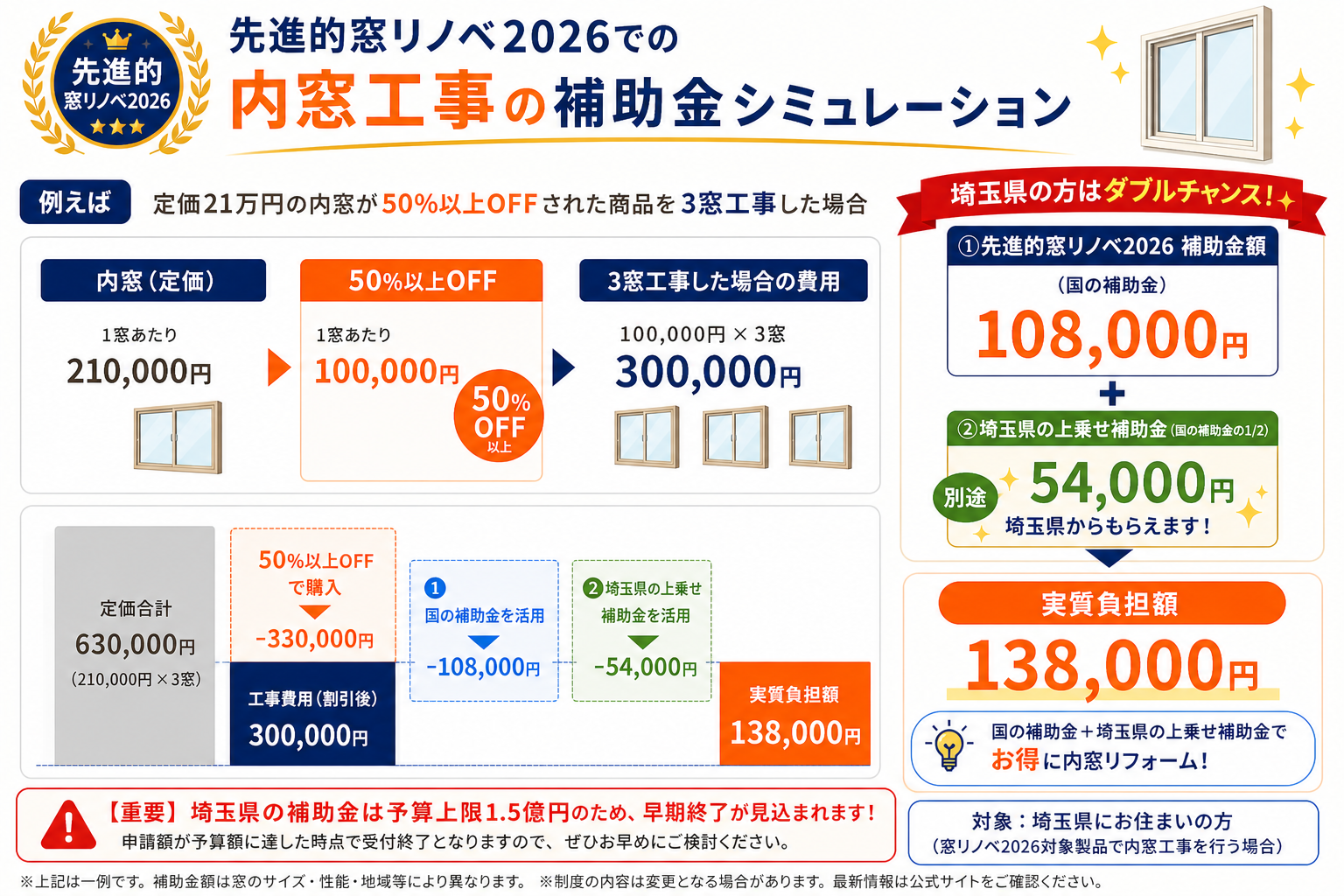 三郷市の戸建における内窓補助金試算イメージ図 国＋県の併用申請