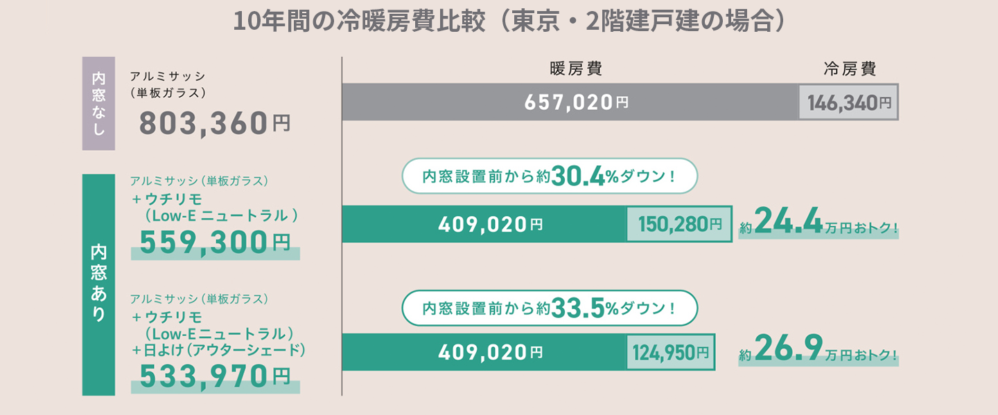 YKK AP公式 10年間の冷暖房費比較グラフ 内窓なし vs 内窓ありで約24.4万円の節約