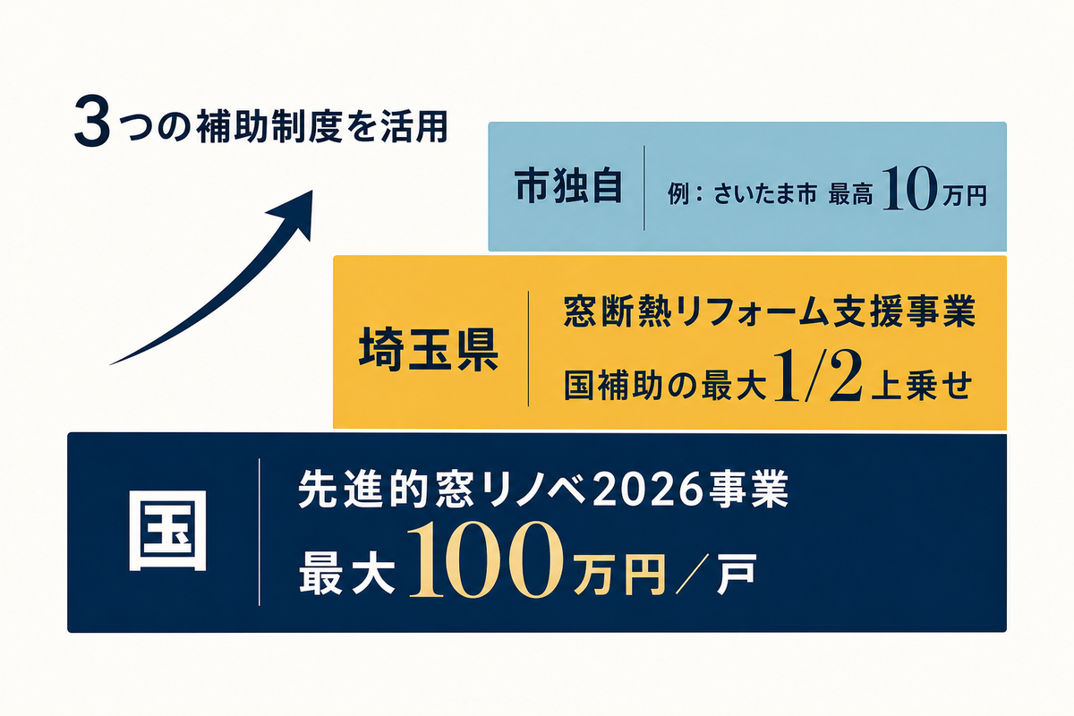 埼玉県の内窓補助金情報。国の先進的窓リノベ2026事業は受付中、埼玉県の上乗せ補助は2026年7月29日に受付終了、市町村独自制度は地域ごとに確認