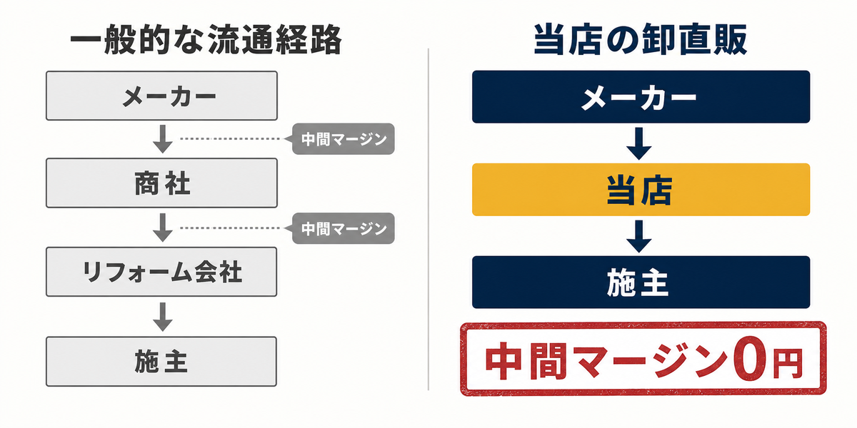 一般的な流通経路(メーカー→商社→リフォーム会社→施主)と当店の卸直販(メーカー→当店→施主)の比較図。中間マージン0円