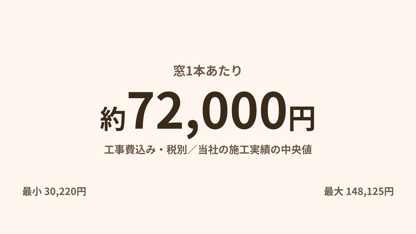 内窓の価格は窓1本あたり約72,000円。工事費込み・税別、当社の施工実績の中央値。最小30,220円、最大148,125円。