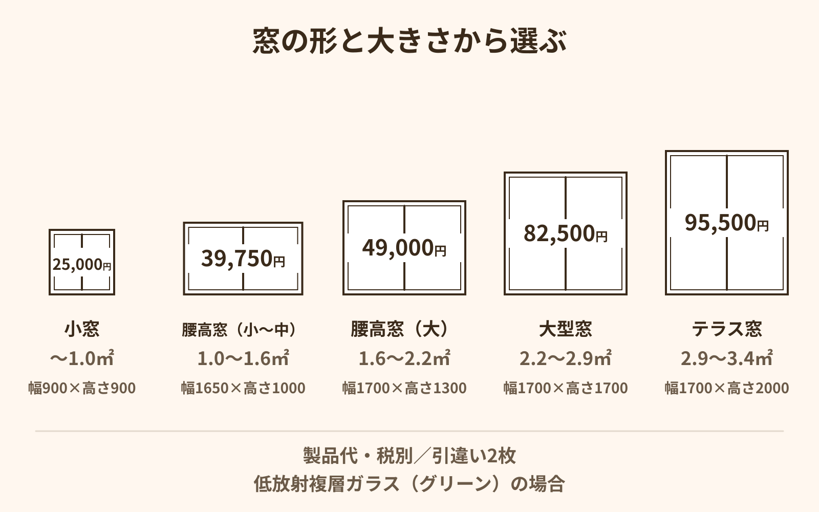 窓の形と大きさ別の製品代。小窓25,000円、腰高窓(小〜中)39,750円、腰高窓(大)49,000円、大型窓82,500円、テラス窓95,500円。いずれも製品代・税別、引違い2枚、低放射複層ガラス(グリーン)の場合。