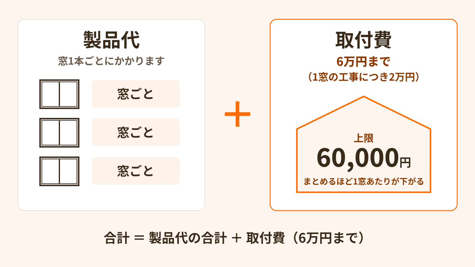 製品代は窓1本ごとにかかり、取付費は6万円まで(1窓の工事につき2万円)。合計は製品代の合計プラス取付費。