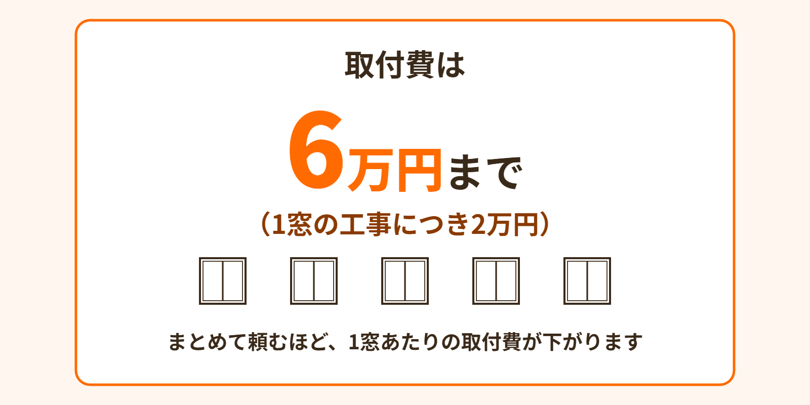 取付費は6万円まで(1窓の工事につき2万円)。まとめて頼むほど、1窓あたりの取付費が下がる。