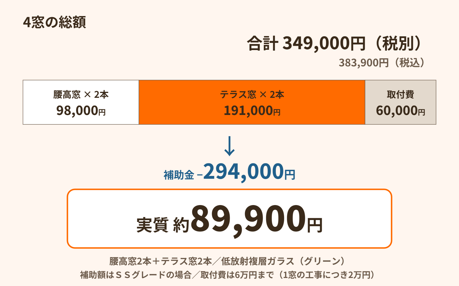 4窓の総額の内訳。腰高窓2本98,000円、テラス窓2本191,000円、取付費60,000円で合計349,000円(税別)・383,900円(税込)。補助金294,000円を引いて実質約89,900円。