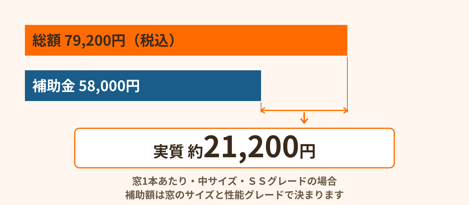 窓1本あたりの総額79,200円(税込)から補助金58,000円を引くと、実質負担は約21,200円。