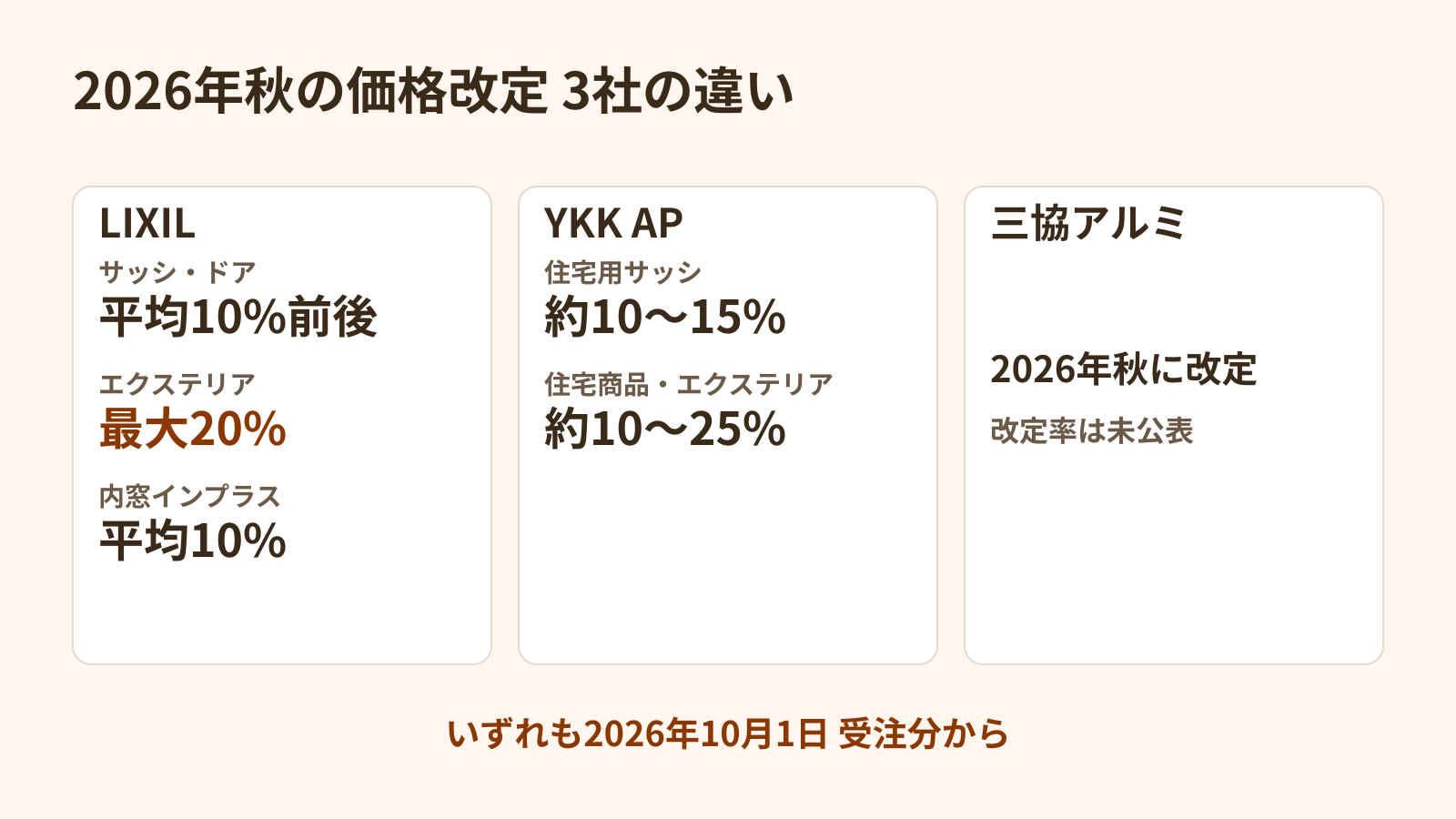 2026年秋の価格改定の3社比較。LIXILはサッシ・ドアが平均10%前後、エクステリアが最大20%、内窓インプラスが平均10%。YKK APは住宅用サッシが約10〜15%、住宅商品・エクステリアが約10〜25%。三協アルミは2026年秋に改定で改定率は未公表。いずれも2026年10月1日受注分から。