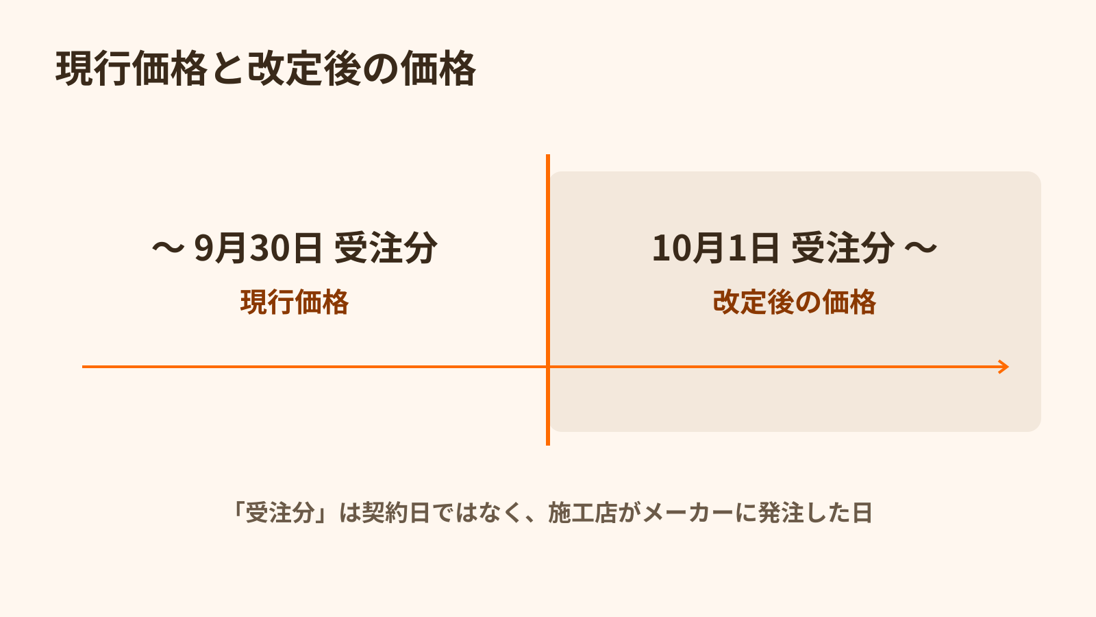現行価格と改定後の価格の境目。9月30日受注分までが現行価格、10月1日受注分から改定後の価格。「受注分」は契約日ではなく、施工店がメーカーに発注した日。
