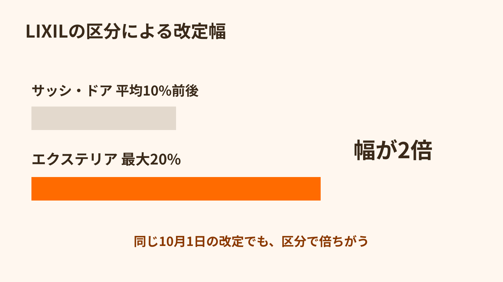 LIXILの区分による改定幅の違い。サッシ・ドアは平均10%前後、エクステリアは最大20%で、幅が2倍。