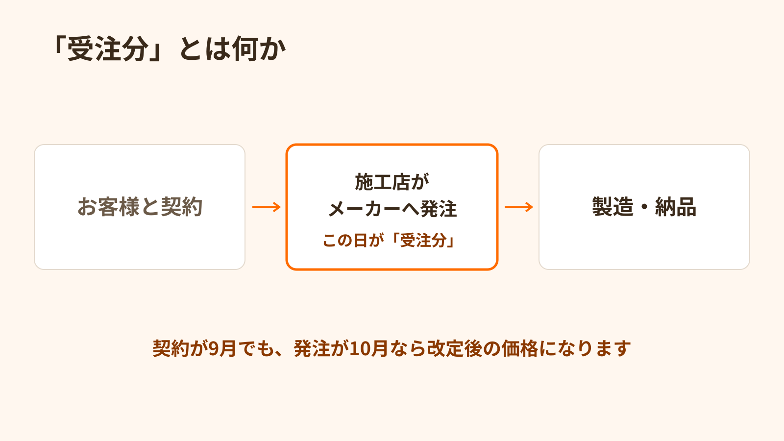 「受注分」の意味。お客様と契約→施工店がメーカーへ発注→製造・納品の流れのうち、施工店がメーカーへ発注した日が「受注分」。契約が9月でも発注が10月なら改定後の価格になる。