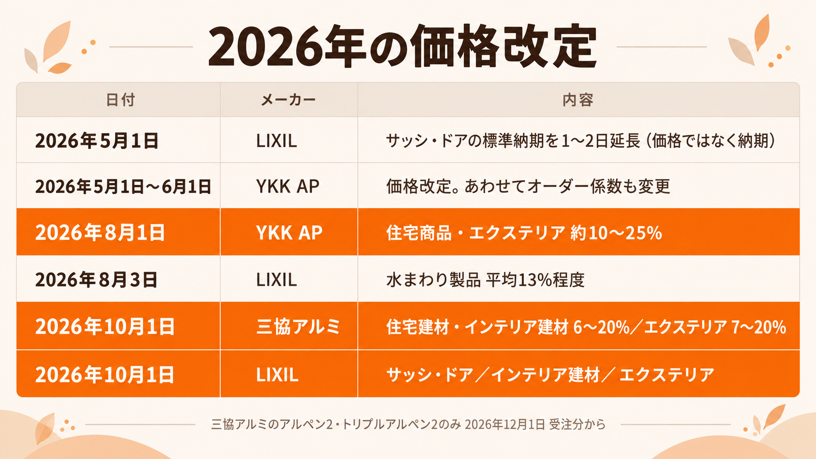 2026年の価格改定の年表。5月1日LIXIL（サッシ・ドアの納期延長）、5月1日〜6月1日YKK AP（価格改定とオーダー係数の変更）、8月1日YKK AP（住宅商品・エクステリア 約10〜25%）、8月3日LIXIL（水まわり製品 平均13%程度）、10月1日 三協アルミ（住宅建材・インテリア建材 6〜20%／エクステリア 7〜20%）、10月1日LIXIL（サッシ・ドア／インテリア建材／エクステリア）。