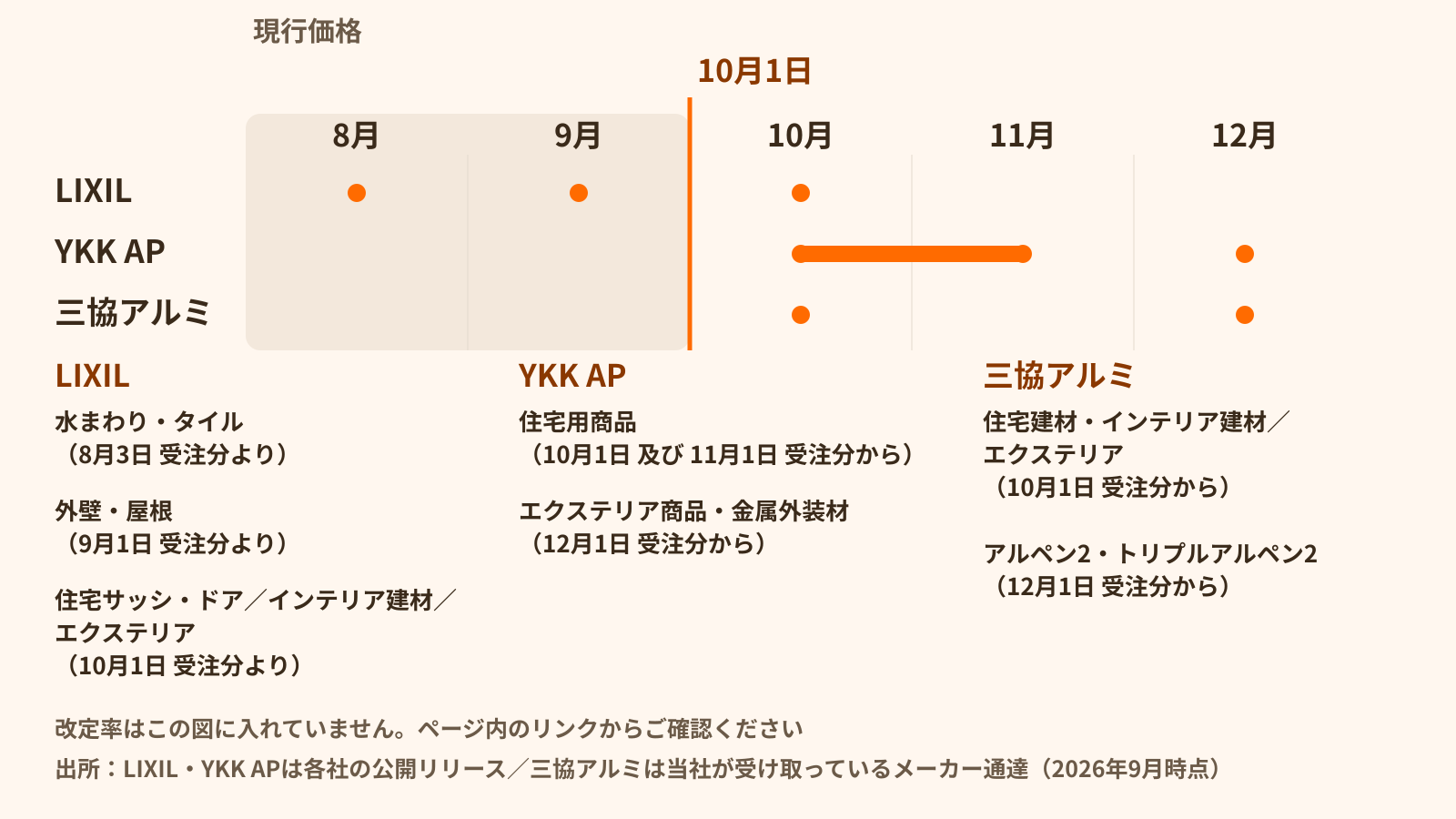 LIXIL・YKK AP・三協アルミの価格改定の実施日を月ごとに並べた図。10月1日受注分に線が引かれている