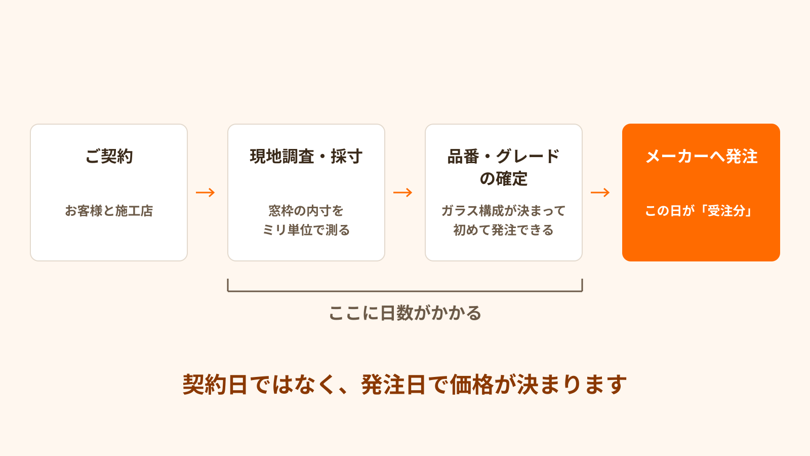 契約・現地調査と採寸・品番とグレードの確定・メーカーへの発注という4つの工程を並べた図。価格が決まるのは最後の発注日であることを示している