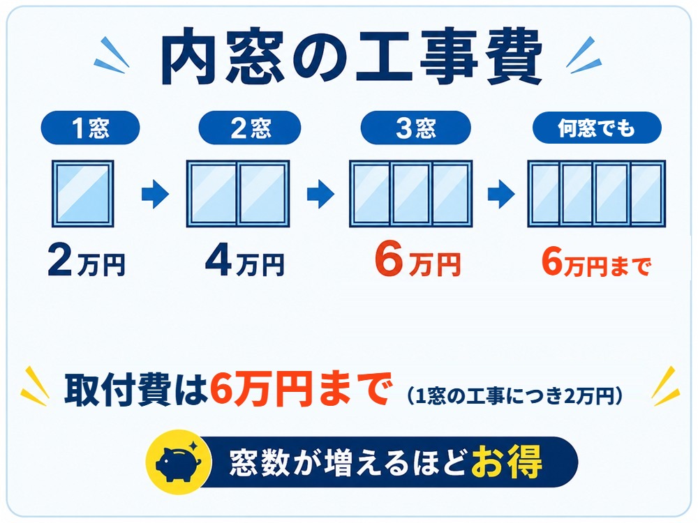 内窓の取付費：1窓20,000円、2窓40,000円、3窓60,000円。取付費は6万円まで（1窓の工事につき2万円）。窓数が増えるほどお得。